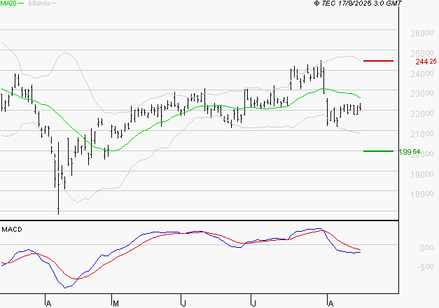 SCHNEIDER ELECTRIC SA : Sous les résistances, une consolidation est probable