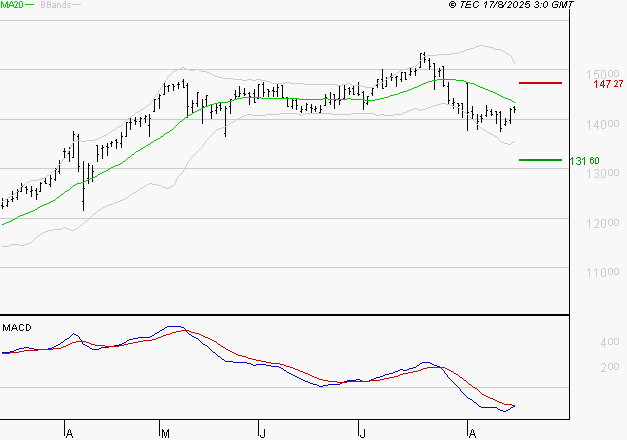 EURONEXT NV : Sous les résistances, une consolidation est probable
