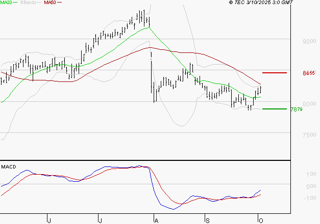WENDEL : L'analyse ne suggère pas de baisse à moyen terme