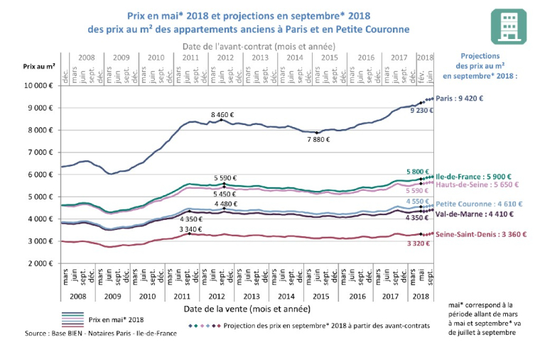 Prix en mai 2018 et projection en septembre 2018 des prix au m² des appartements anciens à Paris et en Petite Couronne
