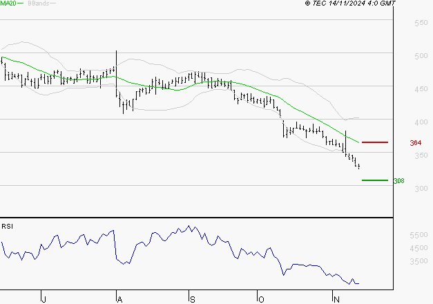 SES : Baissier mais survendu