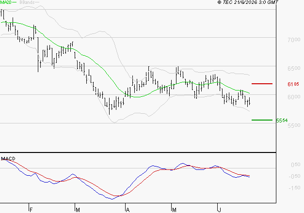 PEUGEOT INVEST : Sous les résistances, une consolidation est probable