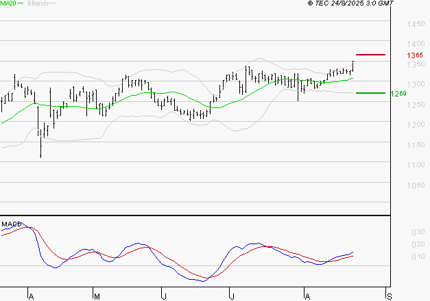 M6 : Le mouvement reste haussier