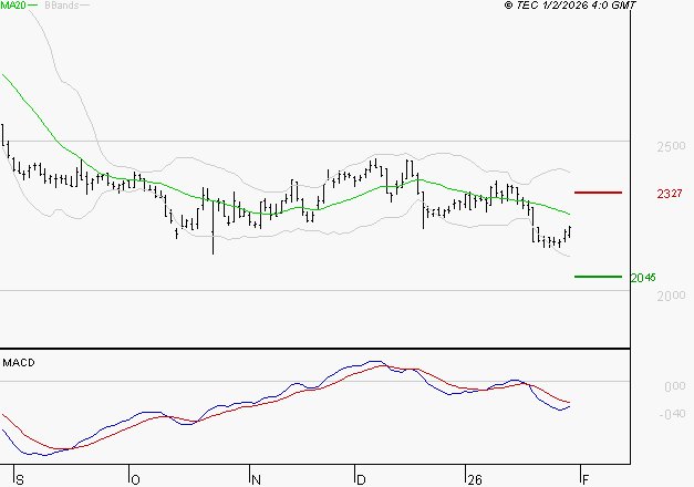 VERALLIA : Sous les résistances, une consolidation est probable