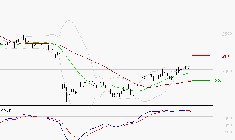 DASSAULT SYSTEMES SA : Une consolidation vers les supports est probable