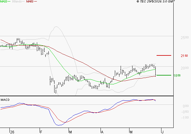 DASSAULT SYSTEMES SA : Une consolidation vers les supports est probable