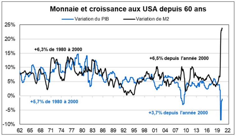 Monnaie et croissance aux Etats-Unis depuis 60 ans. (Source : FACTSET et VALQUANT EXPERTYSE)