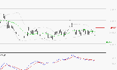 CHRISTIAN DIOR : Sous les résistances, une consolidation est probable