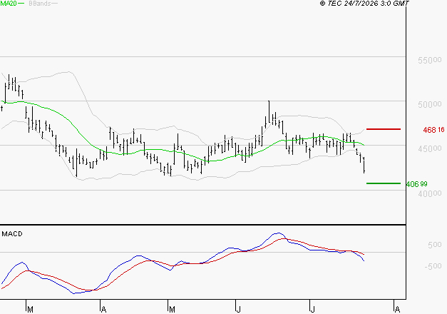 CHRISTIAN DIOR : Sous les résistances, une consolidation est probable