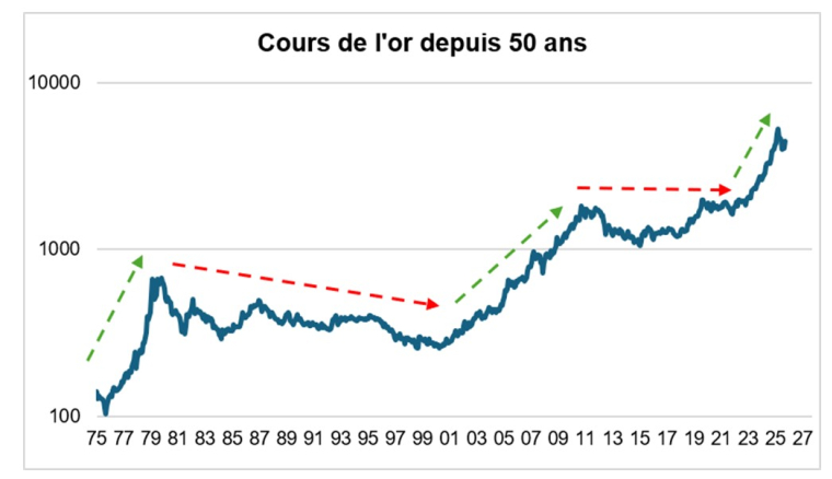 Source : Factset et Phiadvisor Valquant