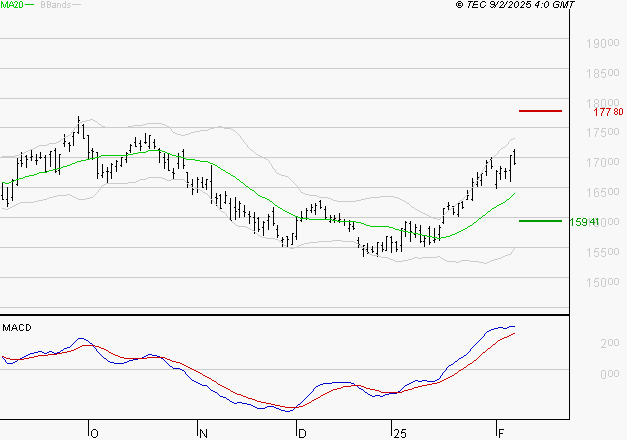 AIR LIQUIDE : Les signaux haussiers sont intacts