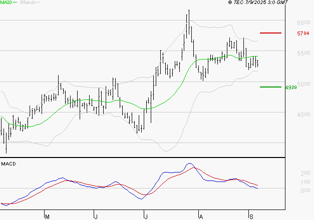 REMY COINTREAU : Une consolidation vers les supports est probable