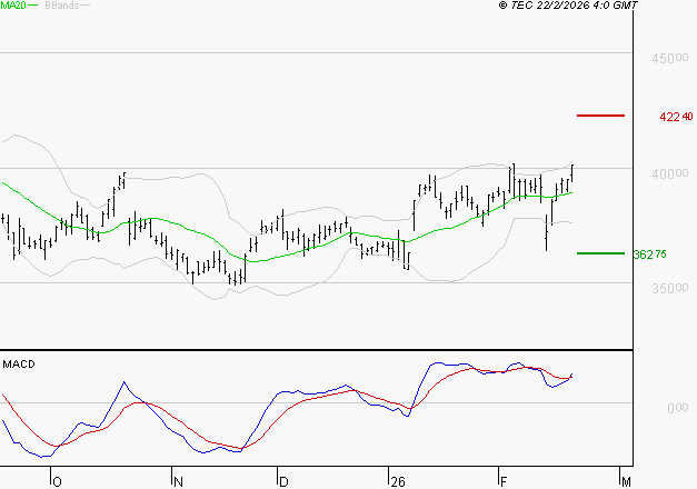 L'OREAL : Le mouvement reste haussier