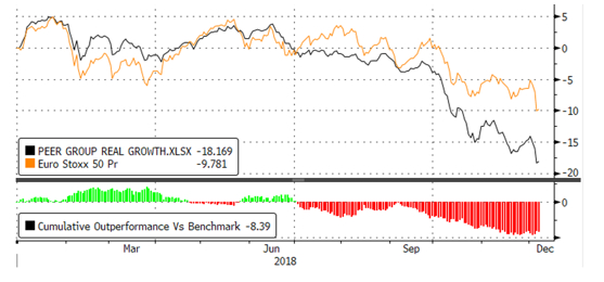 Source : Bloomberg, Evariste Quant Research. Bloomberg LP n'est pas responsable de cette analyse. Peer Group : indice équipondéré de fonds « real growth ». Liste disponible sur simple demande.