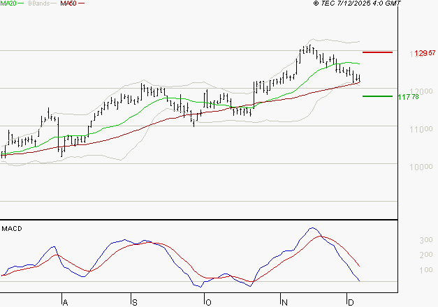 IPSEN : Une consolidation vers les supports est probable