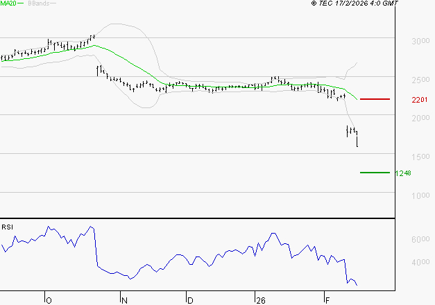 DASSAULT SYSTEMES SA : Surveiller le comportement des cours sur les supports
