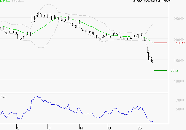 VUSIONGROUP : Baissier mais survendu