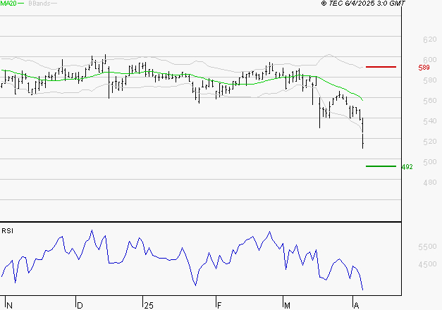 BOLLORE : Baissier mais survendu
