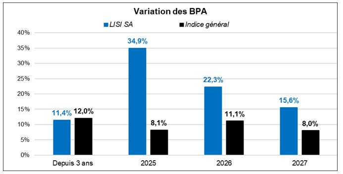Source : Factset et Phiadvisor Valquant