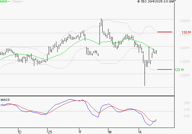 GAZTRANSPORT ET TECHNIGAZ : Attendre un test du support