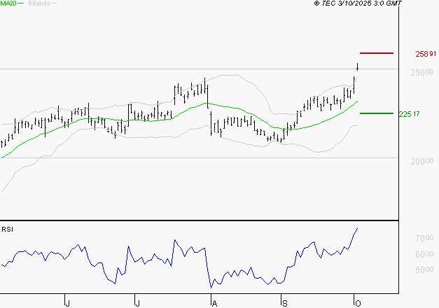 SCHNEIDER ELECTRIC SA : Les résistances sont proches