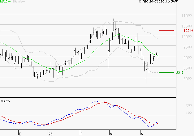 TELEPERFORMANCE : Attendre un test du support