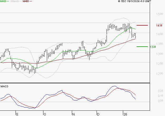 CARREFOUR SA : La consolidation peut se poursuivre
