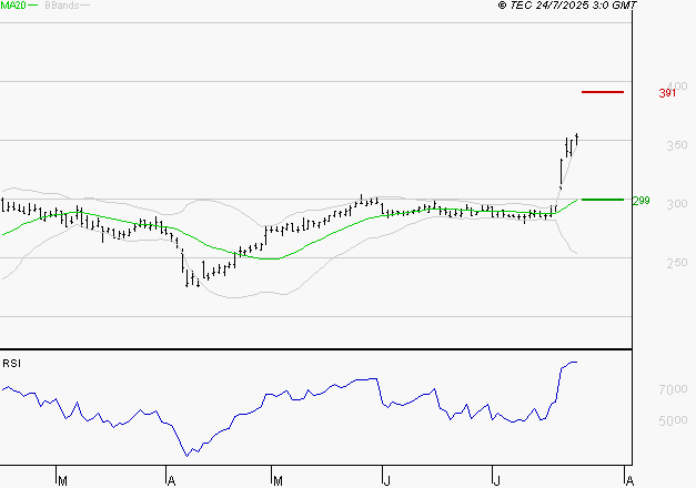 VIVENDI : Les résistances sont proches