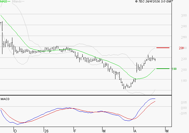 VIVENDI : Les signaux haussiers sont intacts