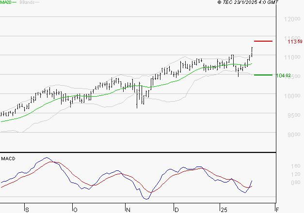 EURONEXT NV : Le mouvement reste haussier