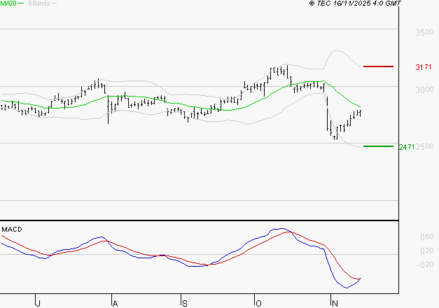 SCOR SE : Attendre un test du support