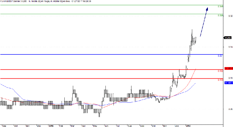 L'analyse technique d'Avanquest. (© Trading Central)