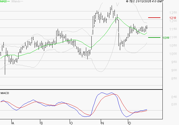 VALEO : Le mouvement reste haussier