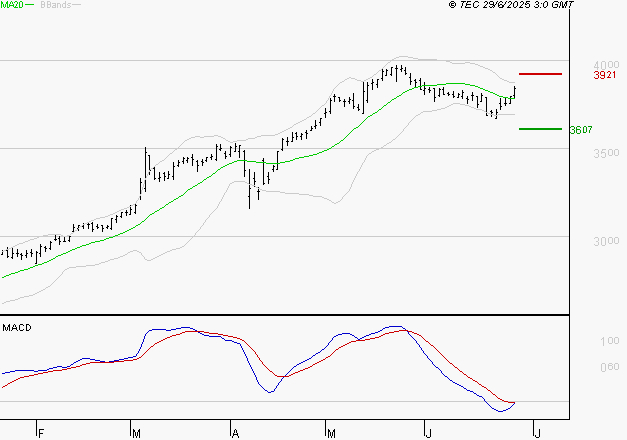 BOUYGUES : Le mouvement n'incite pas à revenir à très court terme
