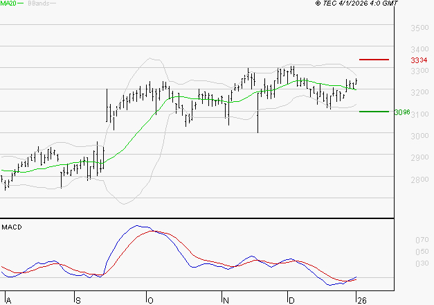 RUBIS : Les signaux haussiers sont intacts