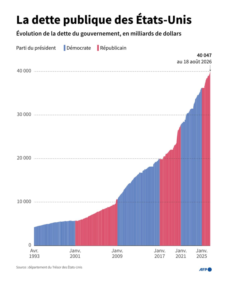 Évolution de la dette du gouvernement des États-Unis depuis 1993, selon les chiffres du Trésor américain ( AFP / Luca MATTEUCCI )
