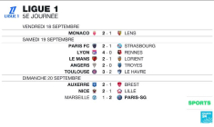 Ligue 1 : Paris remporte le Classique et enfonce Marseille dans la crise