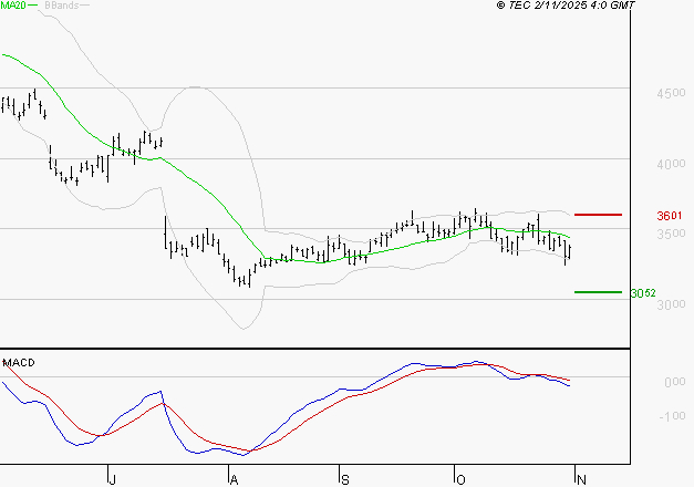 RENAULT SA : Sous les résistances, une consolidation est probable