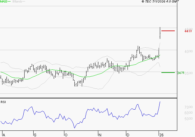 SCHLUMBERGER : Les résistances sont proches