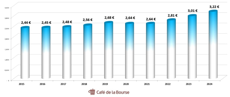Graphique du dividende Total Energies sur 10 ans