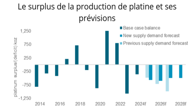 Production de platine
