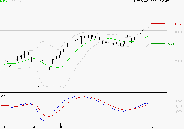 SCOR SE : Une consolidation vers les supports est probable