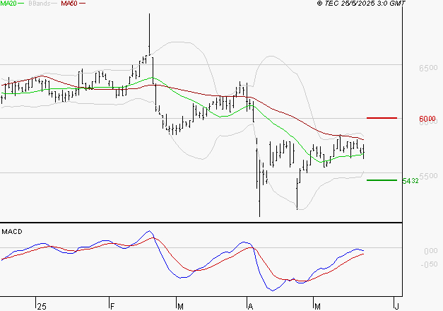 BIC : Attendre un test du support