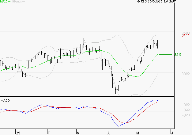 MICHELIN : Les signaux haussiers sont intacts