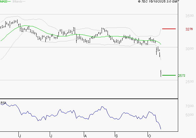 MICHELIN : Baissier mais survendu