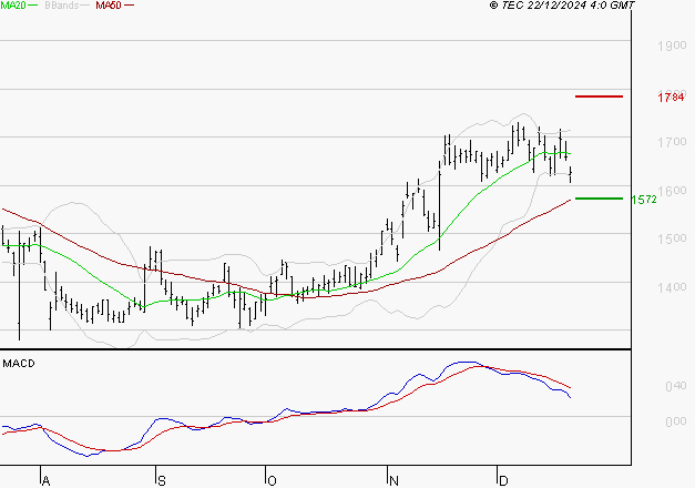 VALLOUREC : La consolidation peut se poursuivre