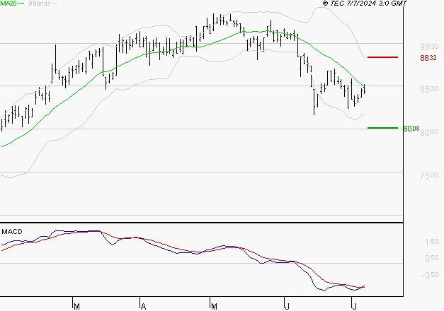 WENDEL : Retour possible sur les supports