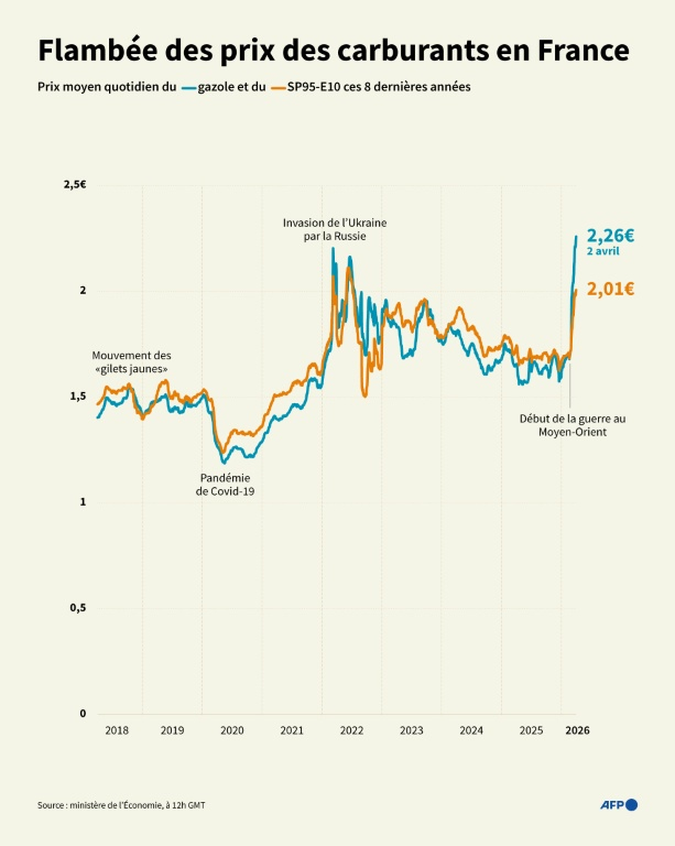 Évolution du prix moyen quotidien du SP95-E10 et du gazole entre le 2 avril 2018 et le 2 avril 2026 en France, d'après les données du ministère de l'Économie ( AFP / Pauline PAILLASSA )