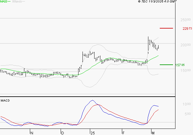 VUSIONGROUP : Le mouvement reste haussier