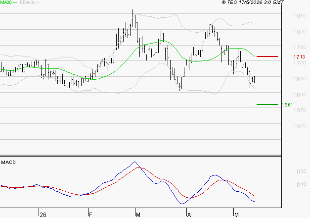 CARMILA : Sous les résistances, une consolidation est probable